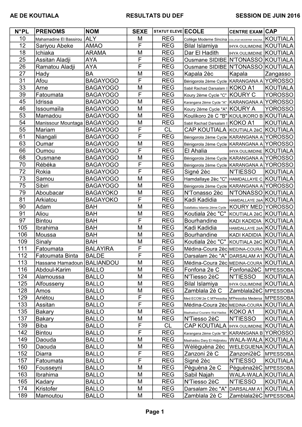 Ae De Koutiala Resultats Du Def Session De Juin 2016 N° Pl Prenoms Nom