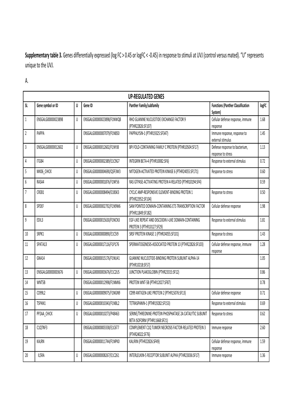 Supplementary Table 3. Genes Differentially Expressed (Log FC