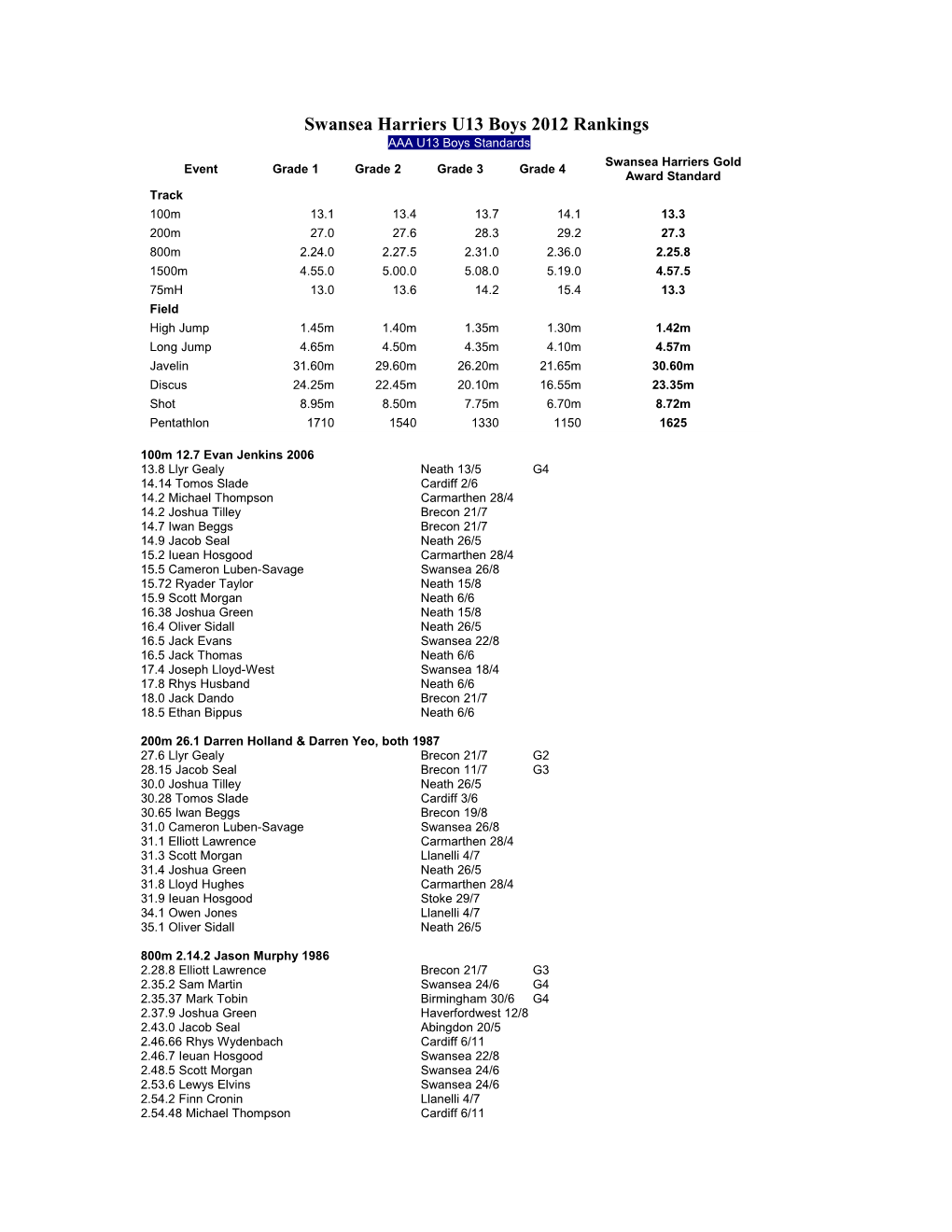 Swansea Harriers U13 Boys 2008 Rankings