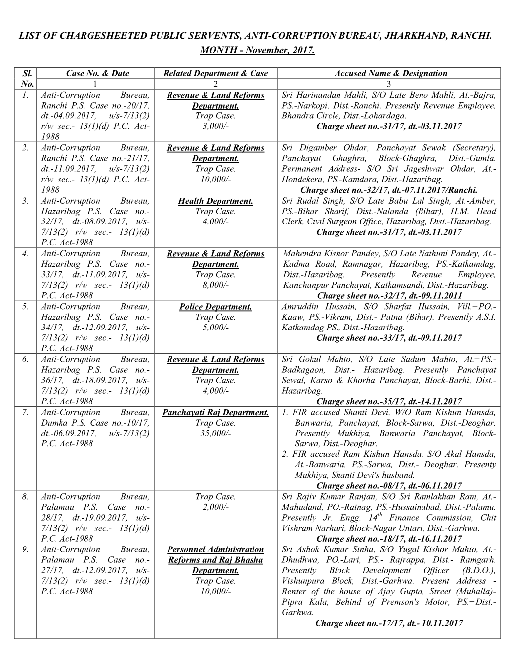 November, 2017. -.:: Anti Corruption Bureau, Govt of Jharkhand