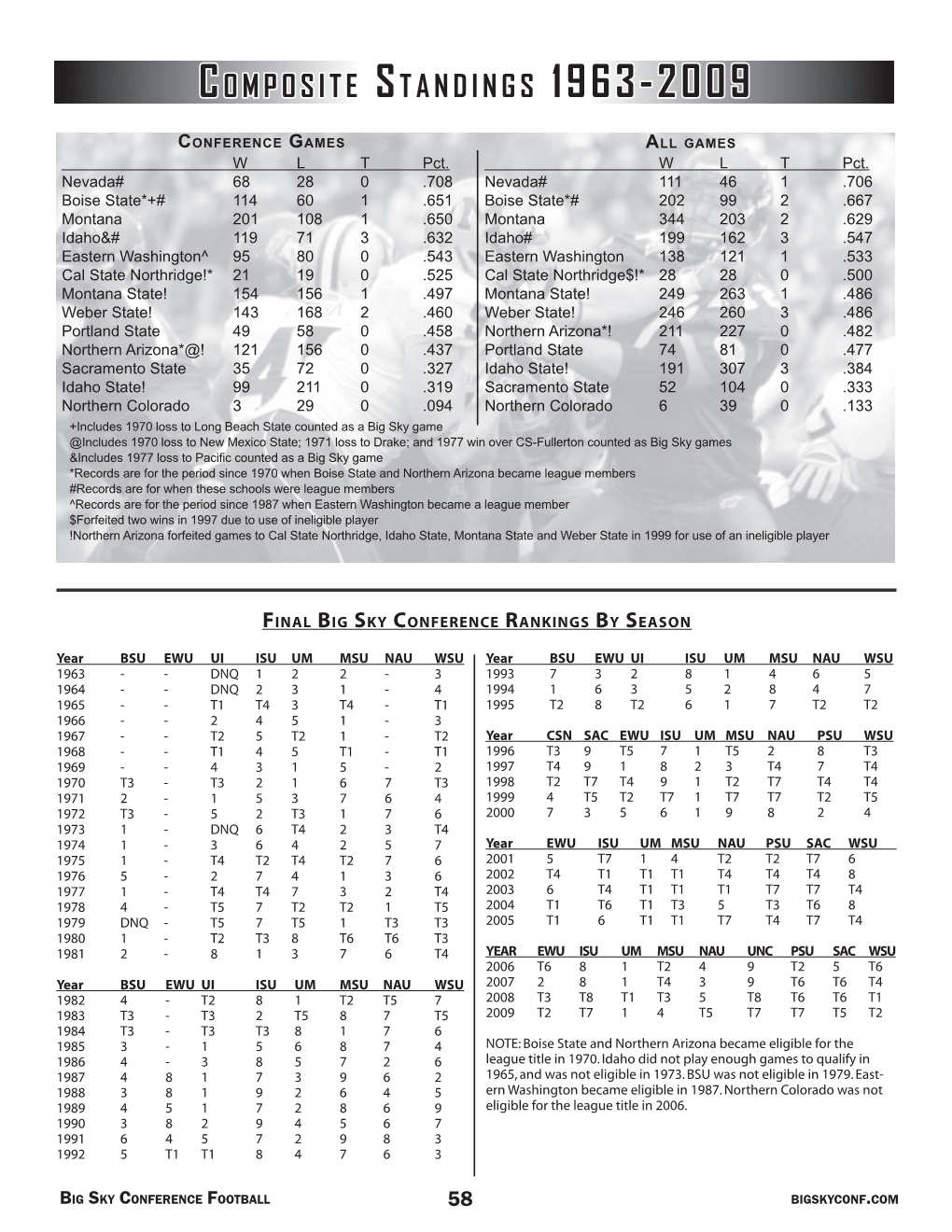 Composite Standings 1963-2009