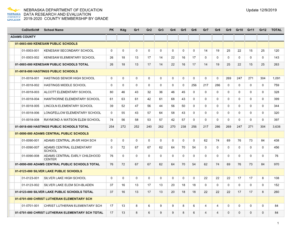 NEBRASKA DEPARTMENT of EDUCATION DATA RESEARCH and EVALUATION 2019-2020 COUNTY MEMBERSHIP by GRADE Update 12/9/2019