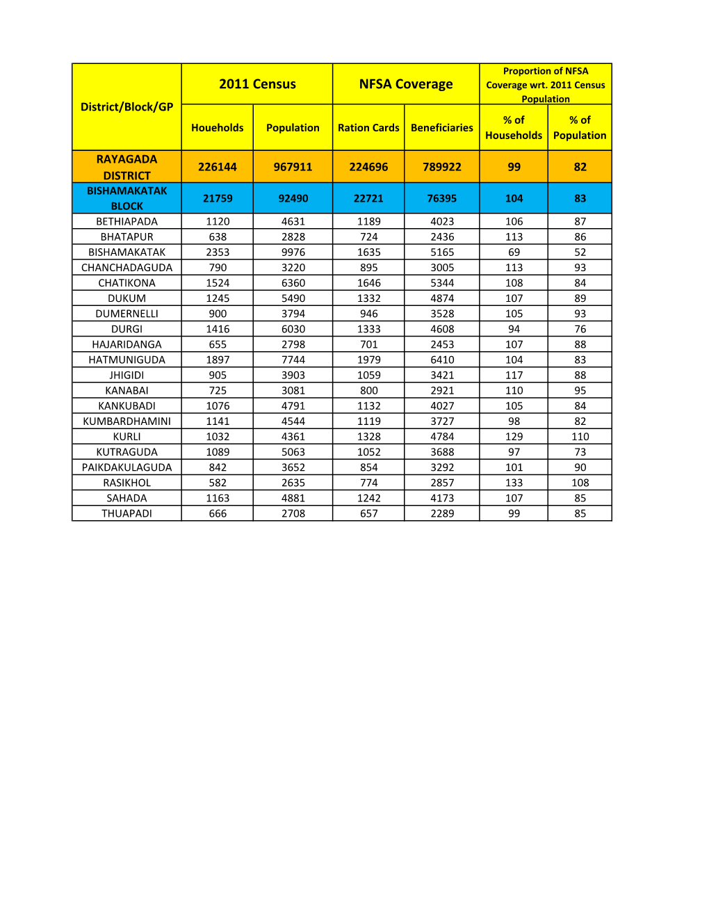 Proportion of NFSA Coverage Wrt. 2011 Census