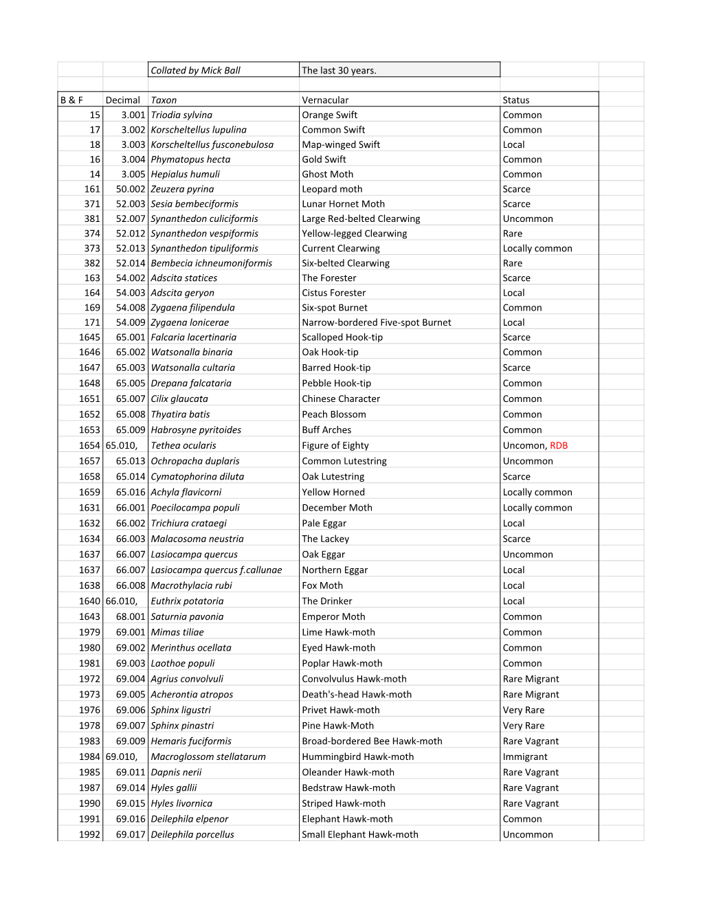 Collated by Mick Ball the Last 30 Years. B & F Decimal Taxon