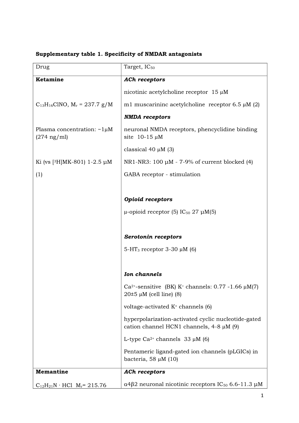 1 Supplementary Table 1. Specificity of NMDAR Antagonists Drug Target