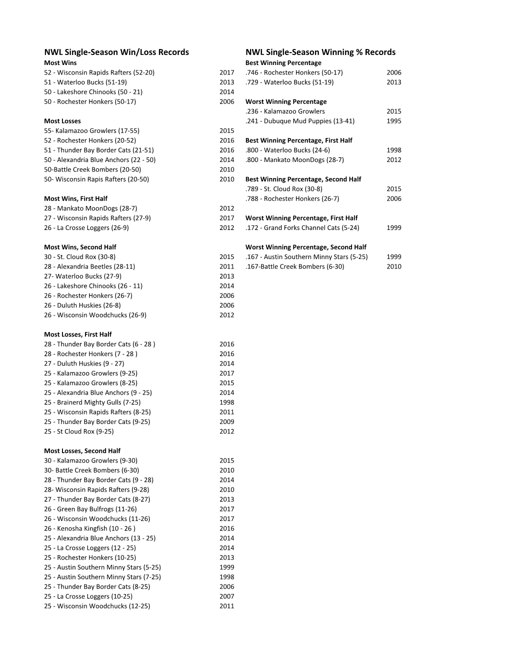 NWL Single-Season Win/Loss Records