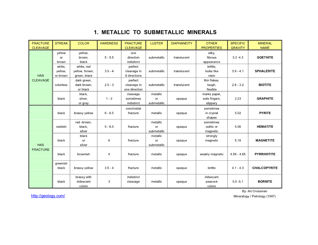 1. Metallic to Submetallic Minerals