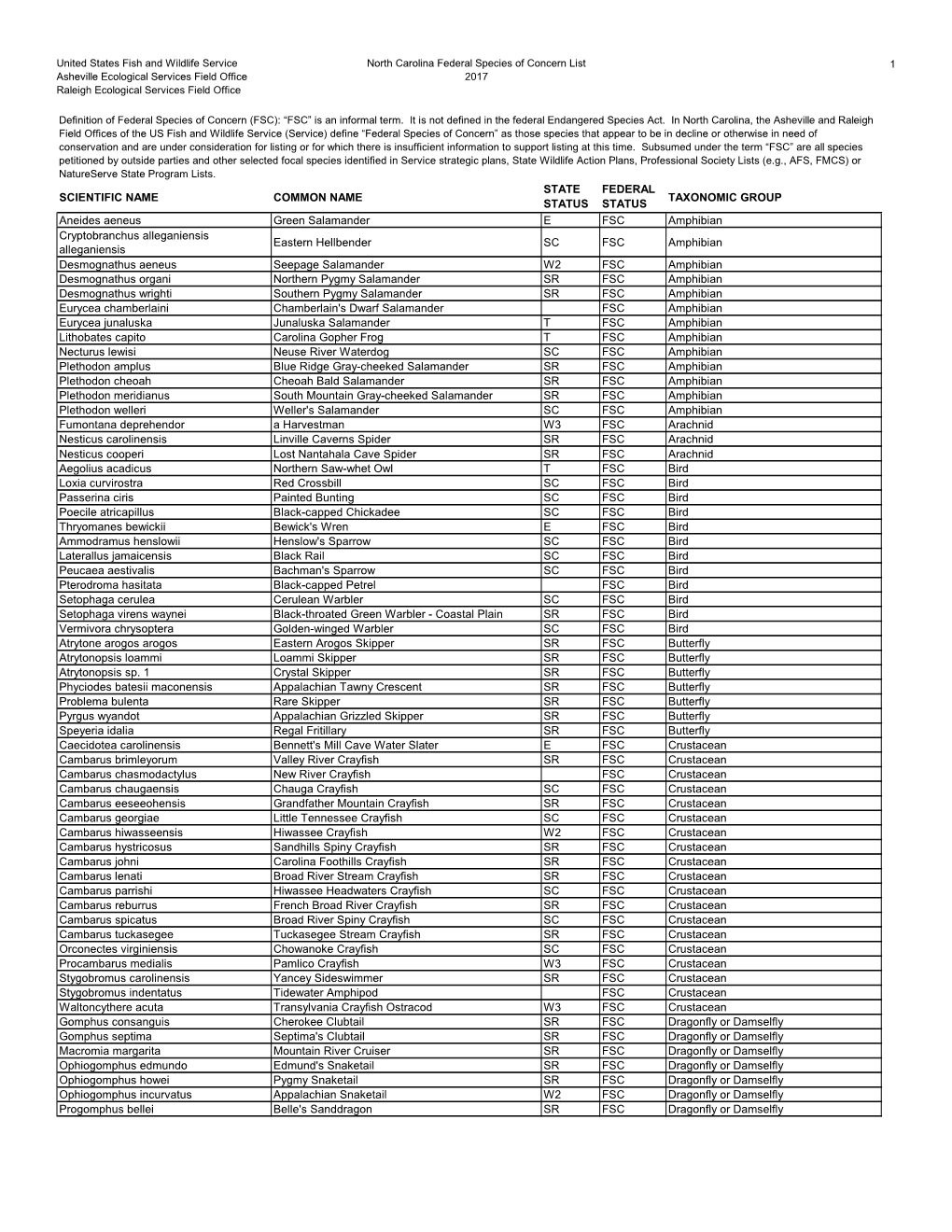 Scientific Name Common Name State Status Federal