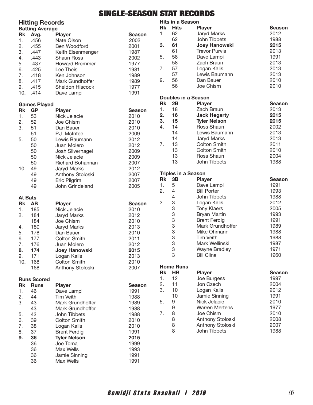 SINGLE-SEASON STAT RECORDS Hitting Records Hits in a Season Batting Average Rk Hits Player Season Rk Avg