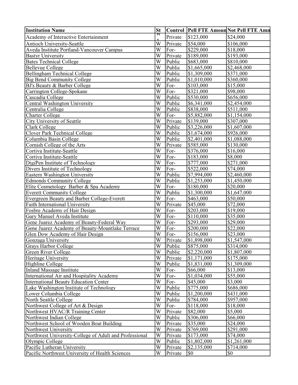 Institution Name St Control Pell FTE Amounnot Pell FTE Amn Academy