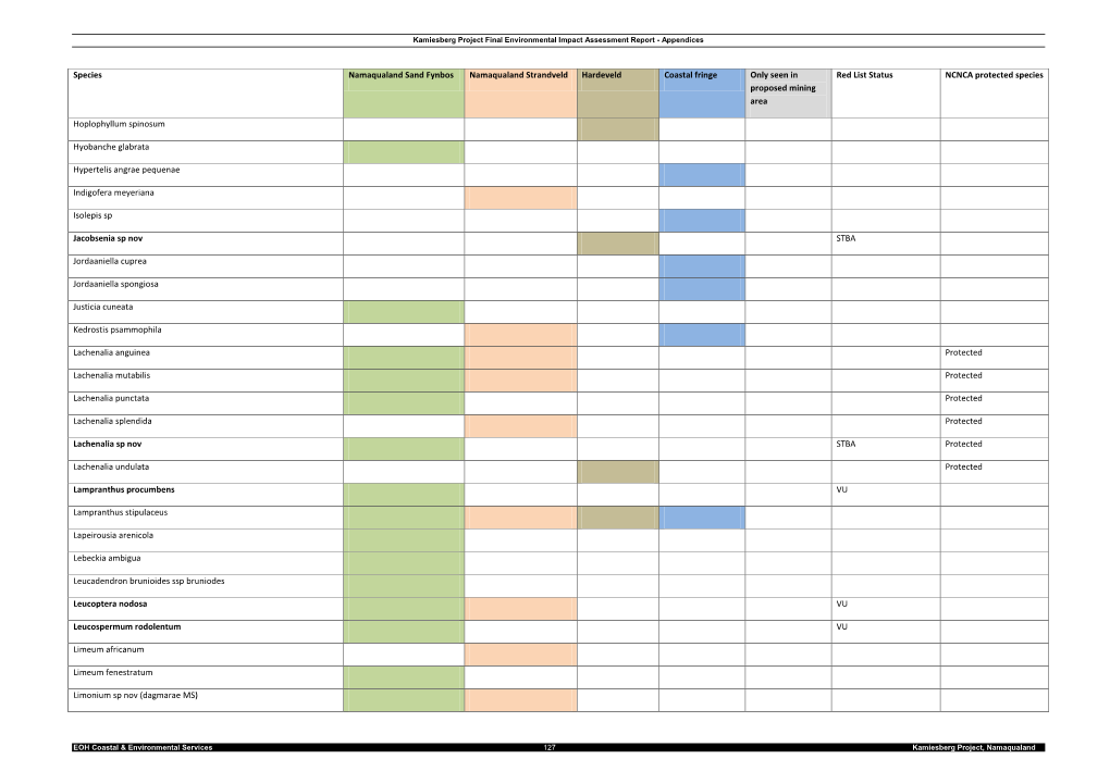 Species Namaqualand Sand Fynbos Namaqualand Strandveld Hardeveld Coastal Fringe Only Seen in Red List Status NCNCA Protected Species Proposed Mining Area