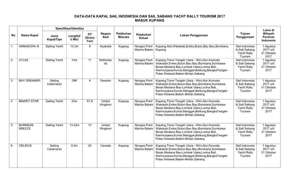 Data-Data Kapal Sail Indonesia Dan Sail Sabang Yacht Rally Tourism 2017 Masuk Kupang