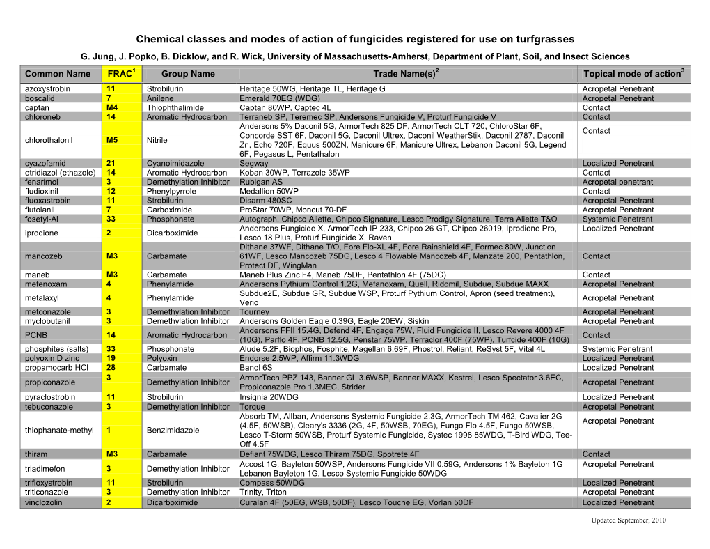 Chemical Classes and Modes of Action of Fungicides Registered for Use on Turfgrasses