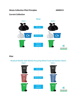 Waste Collection Pilot Principles ANNEX B Current Collection Pilot