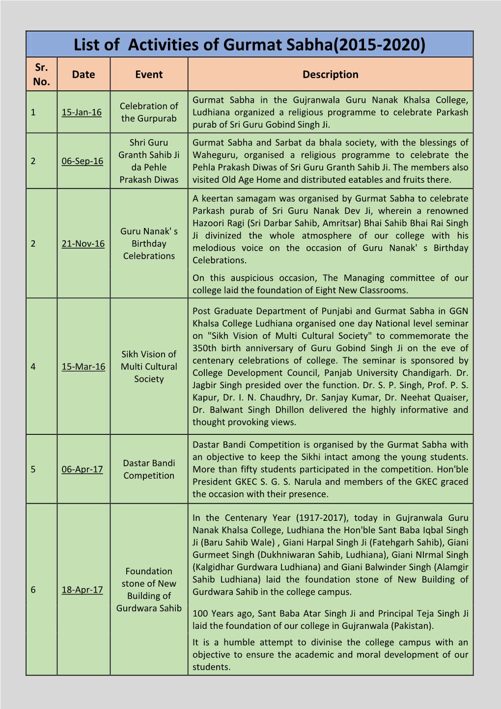 List of Activities of Gurmat Sabha(2015-2020) Sr