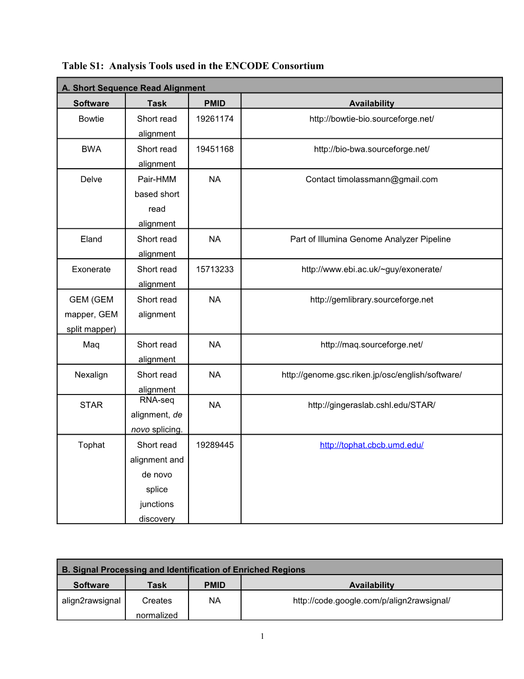 Table S1: Analysis Tools Used in the ENCODE Consortium