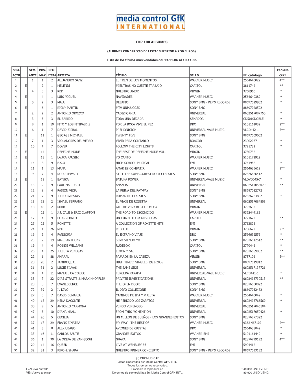 Top 100 Albumes