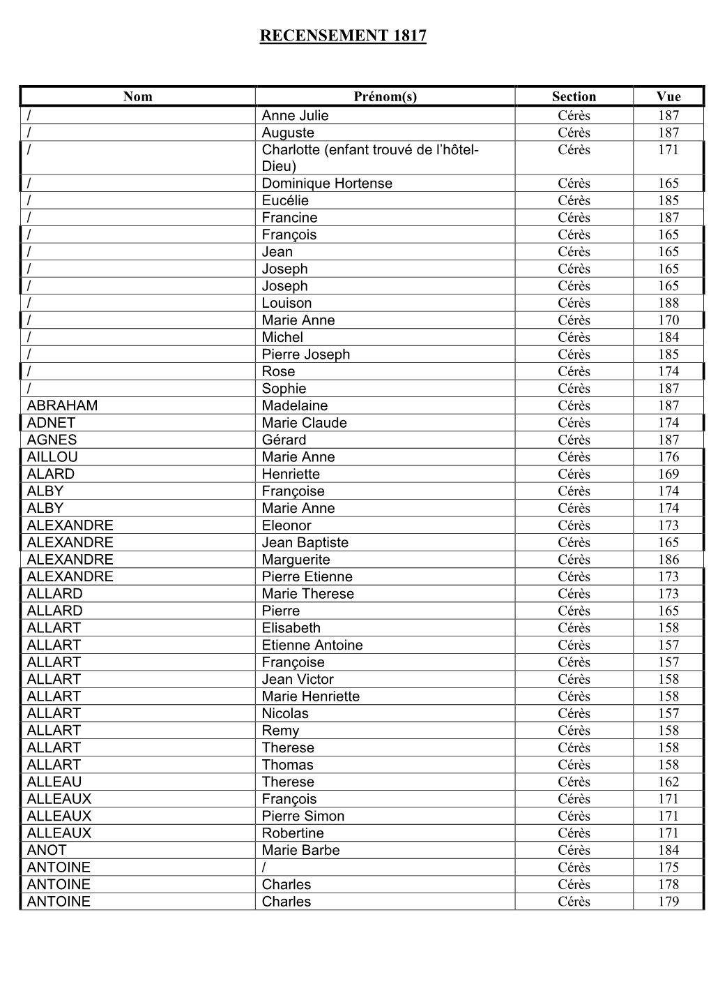 Recensement 1817 Ordre Alphabetique-Ceres