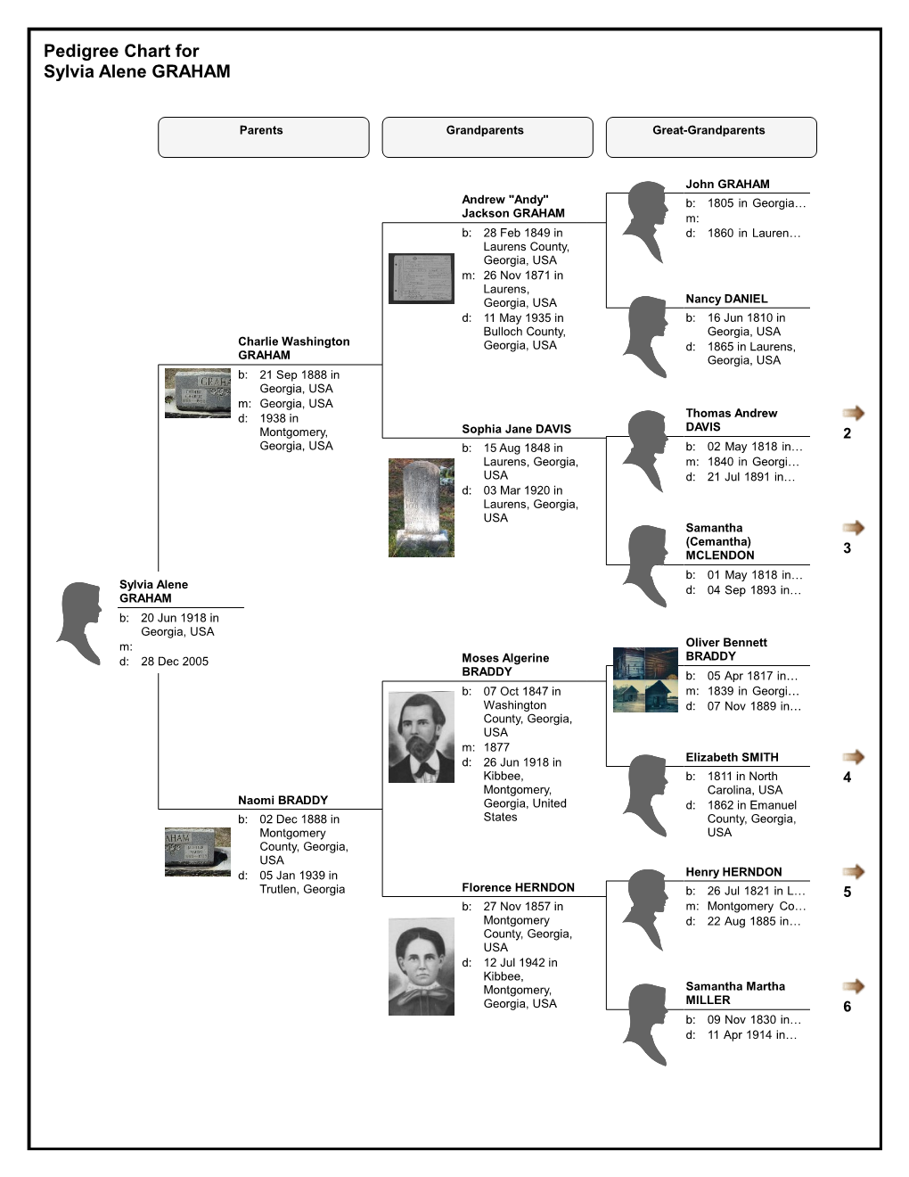 Pedigree Chart for Sylvia Alene GRAHAM