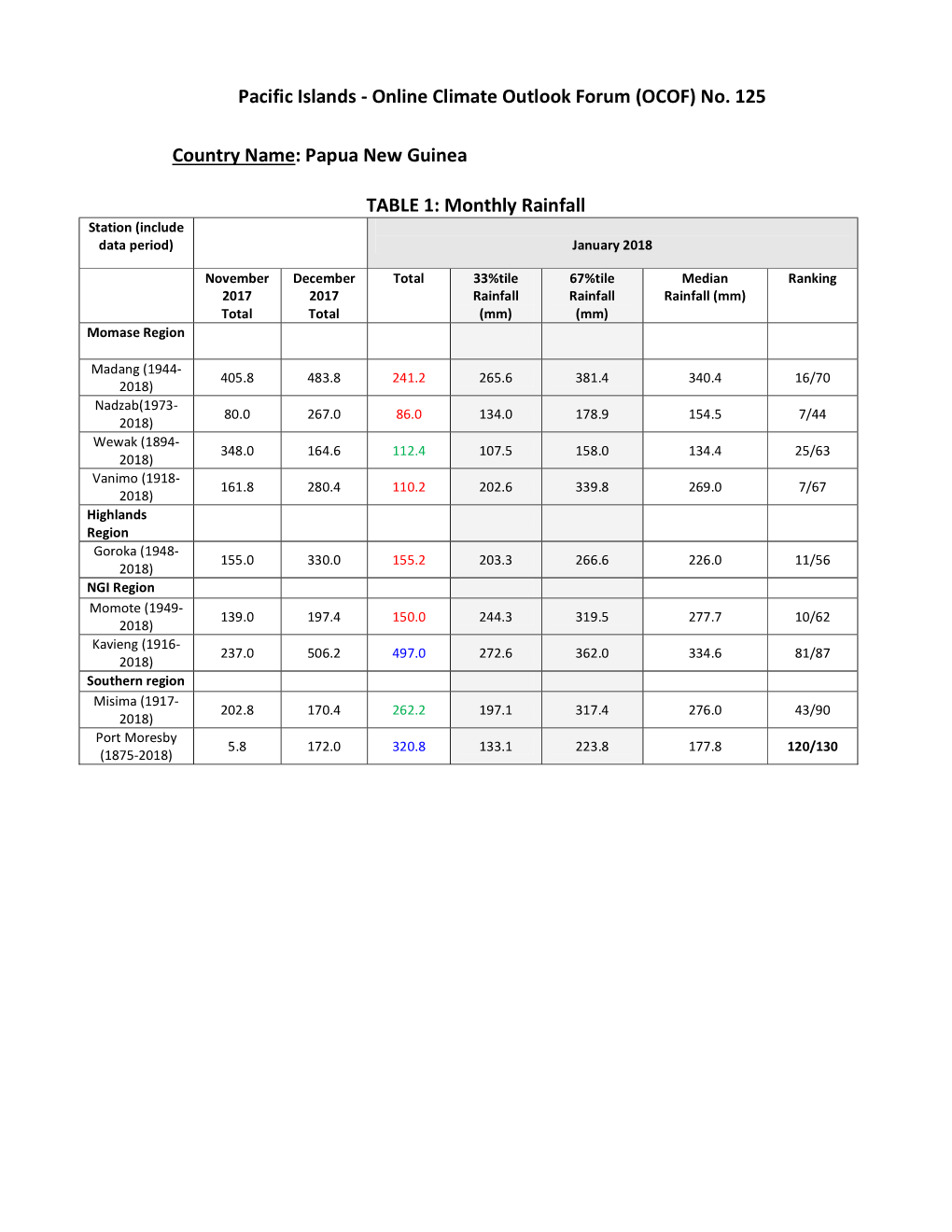 Pacific Islands - Online Climate Outlook Forum (OCOF) No