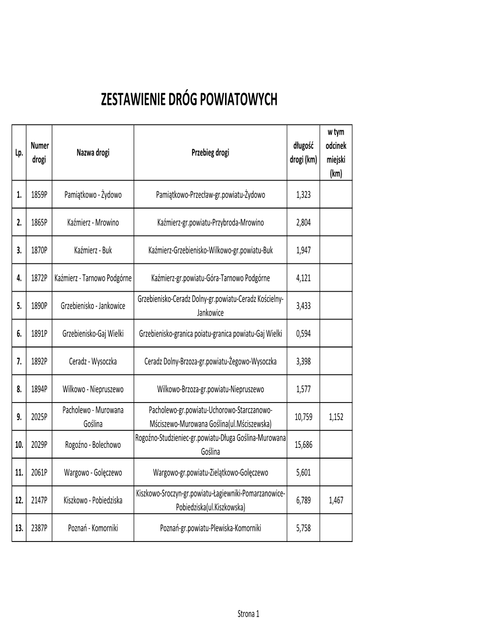 Zestawienie Dróg Powiatowych.Pdf
