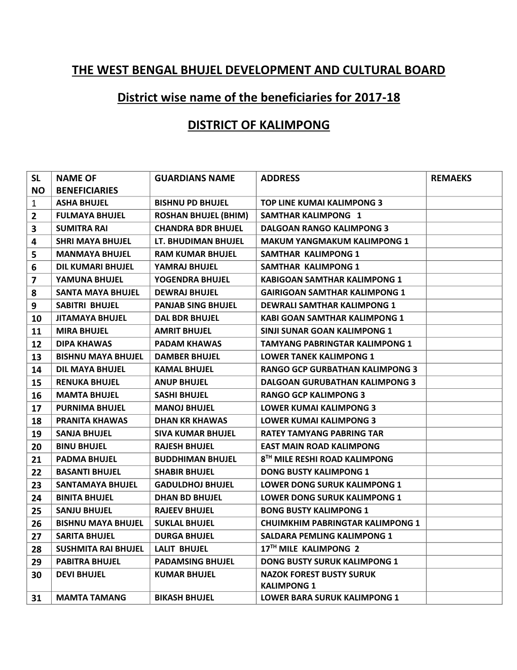 District Wise Name of the Beneficiaries for 2017-18