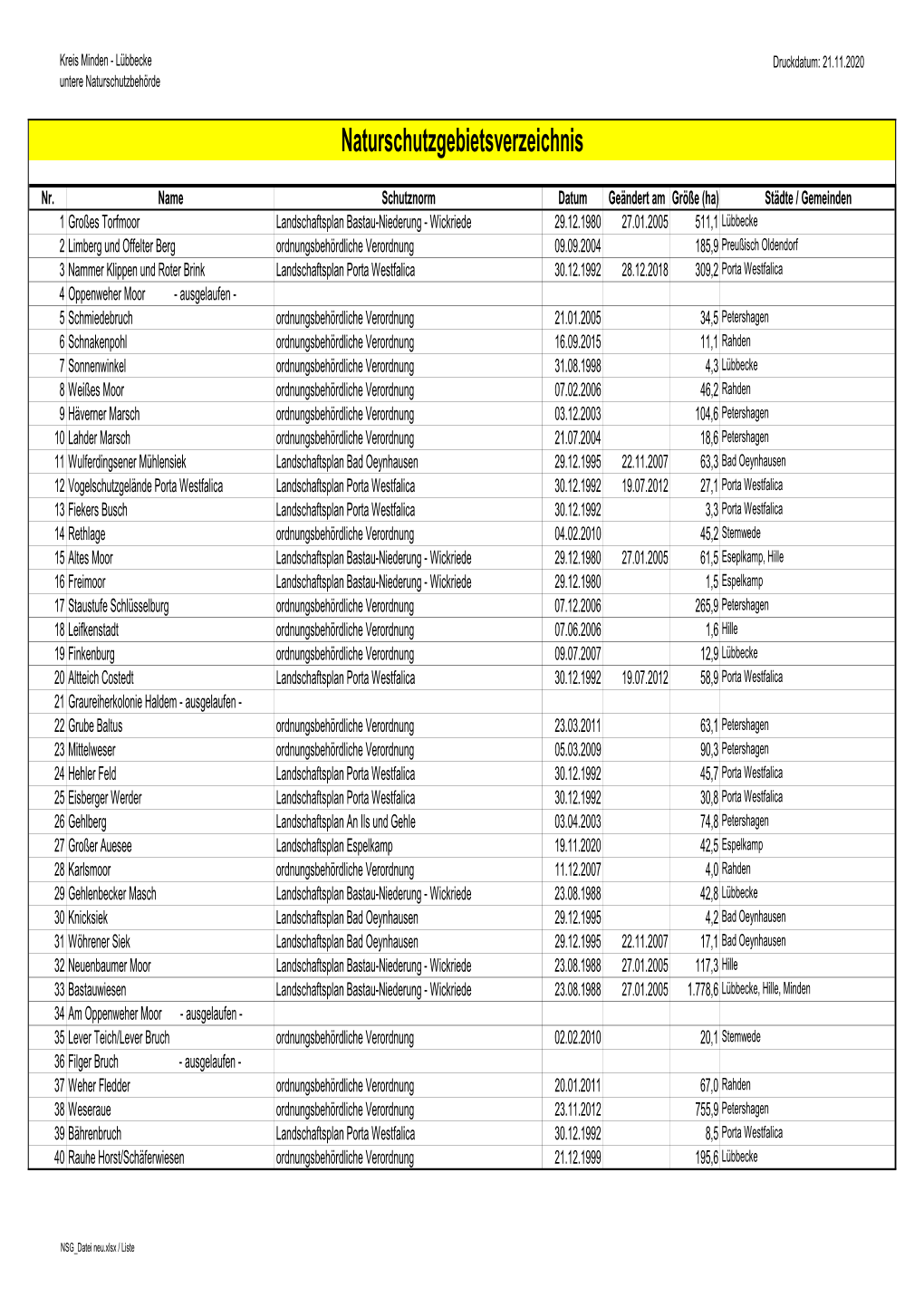 NSG Datei Neu.Xlsx / Liste Kreis Minden - Lübbecke Druckdatum: 21.11.2020 Untere Naturschutzbehörde