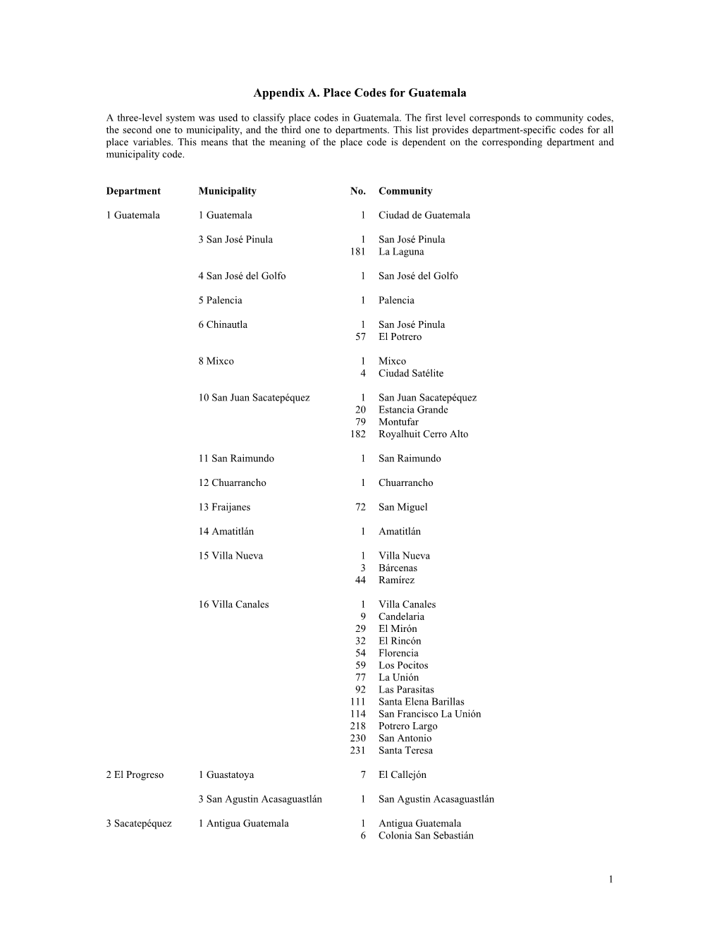 Appendix A. Place Codes for Guatemala