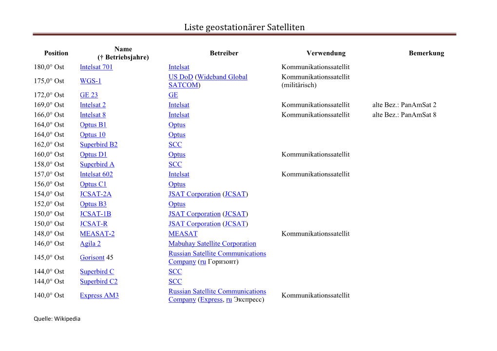 Liste Geostationärer Satelliten