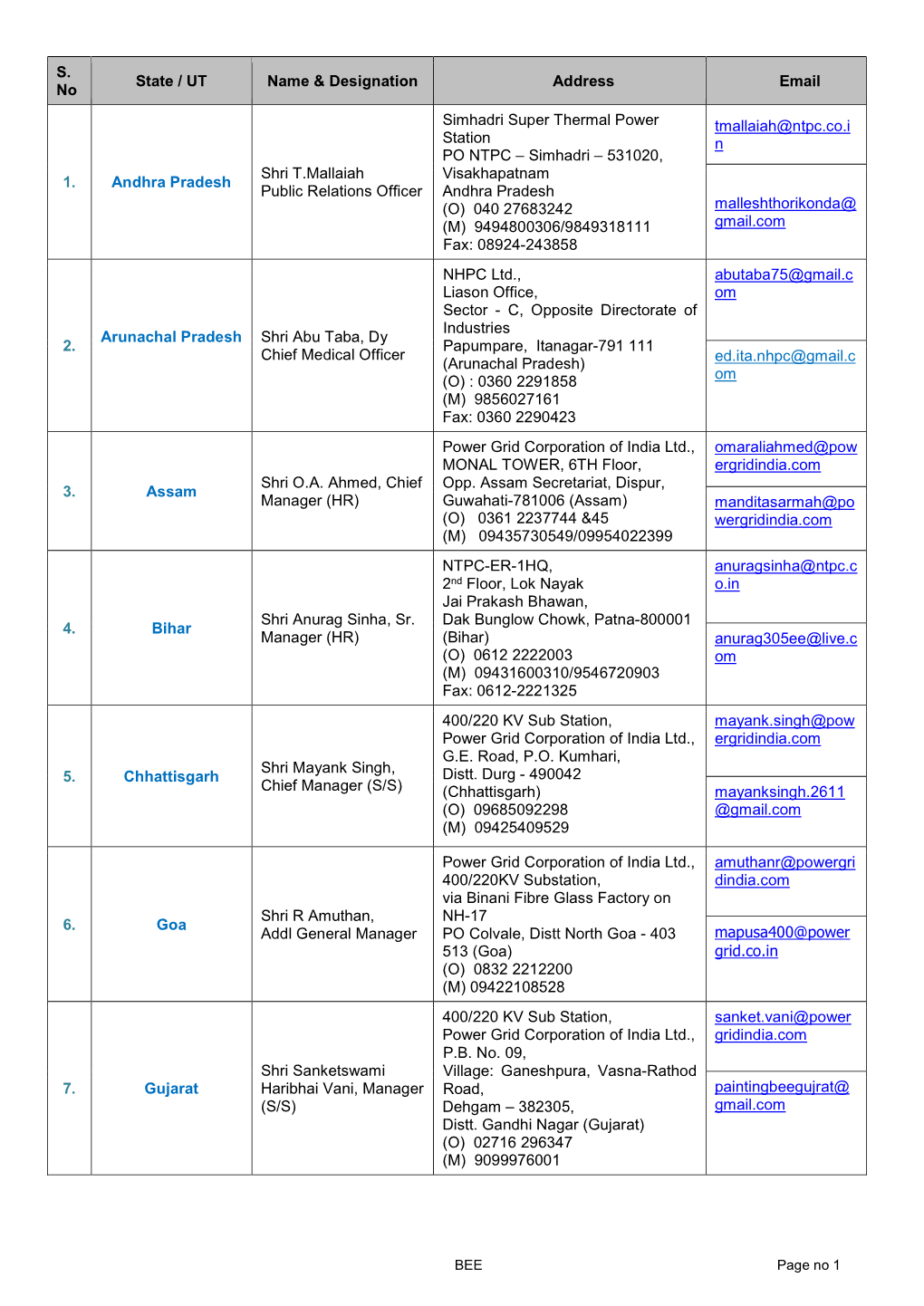 Nodal Officer List 2018 0.Pdf