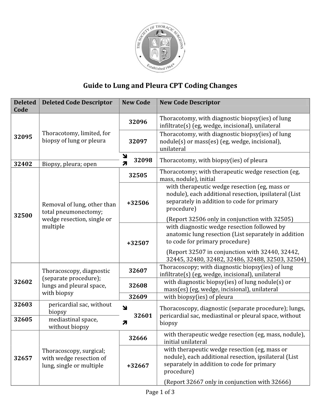 Guide to Lung and Pleura CPT Coding Changes