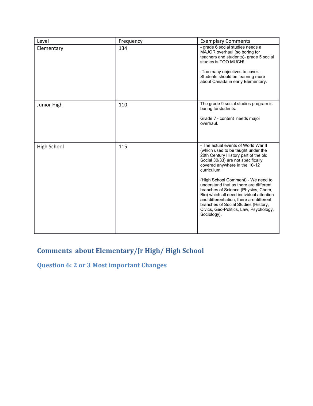 Comments About Elementary/Jr High/ High School