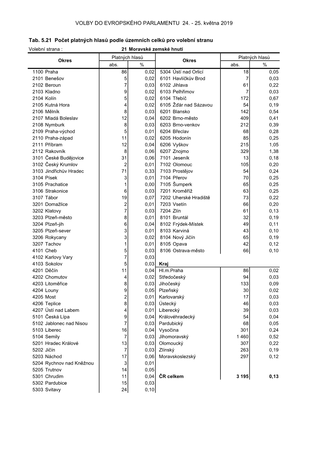 Tab. 5.21 Počet Platných Hlasů Podle Územních Celků Pro Volební Stranu Volební Strana : 21 Moravské Zemské Hnutí Platných Hlasů Platných Hlasů Okres Okres Abs