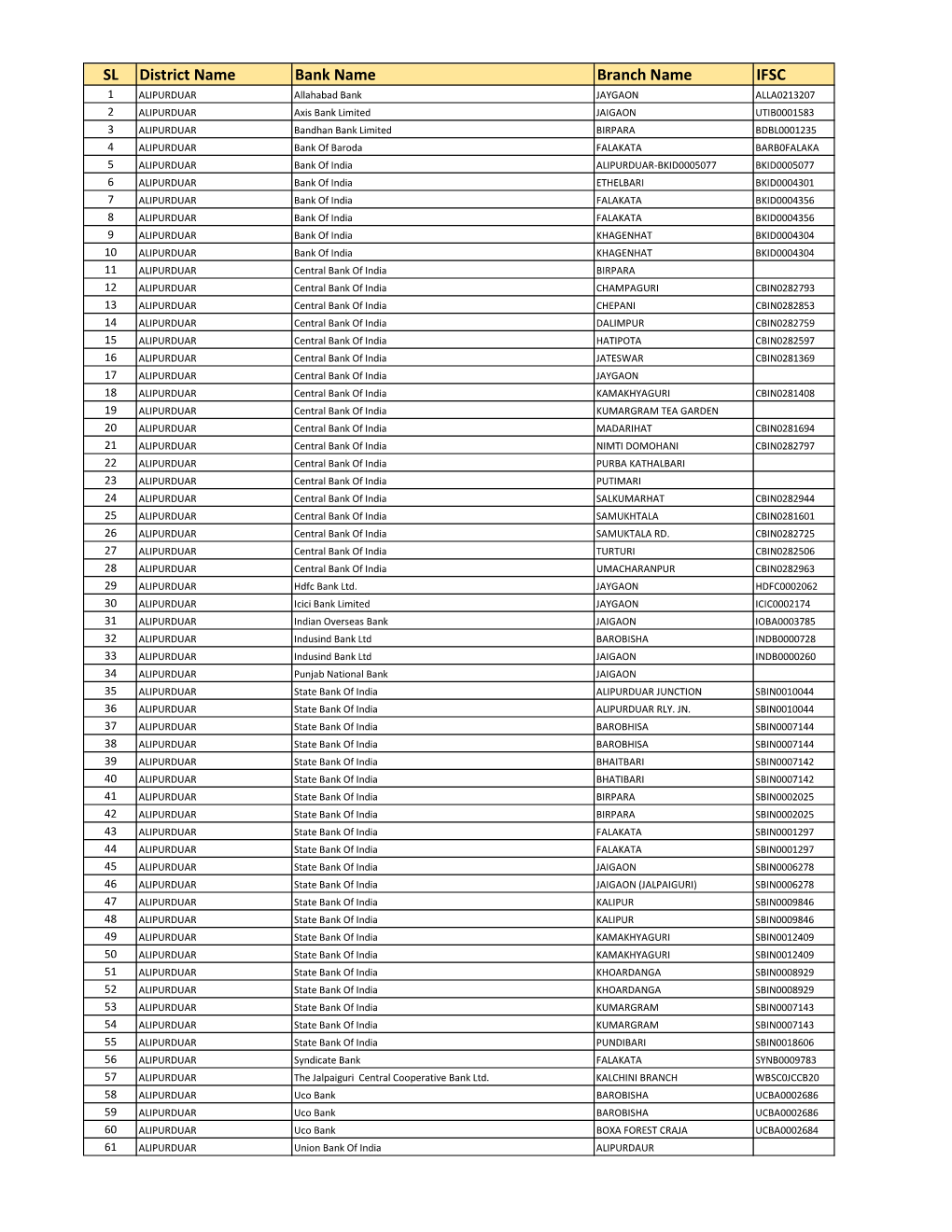 SL District Name Bank Name Branch Name IFSC