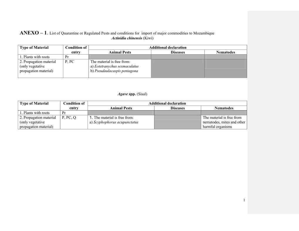 List of Quarantine Or Regulated and Non-Quarantine Pests of the Major Import and Export Crops in Mozambique