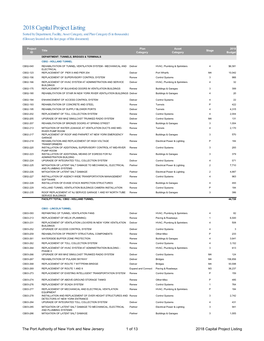 2018 Capital Project Listing Sorted by Department, Facility, Asset Category, and Plan Category ($ in Thousands) (Glossary Located on the Last Page of This Document)