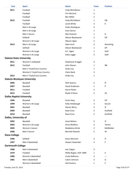 All-Time Academic All-America (By Schools D-G)