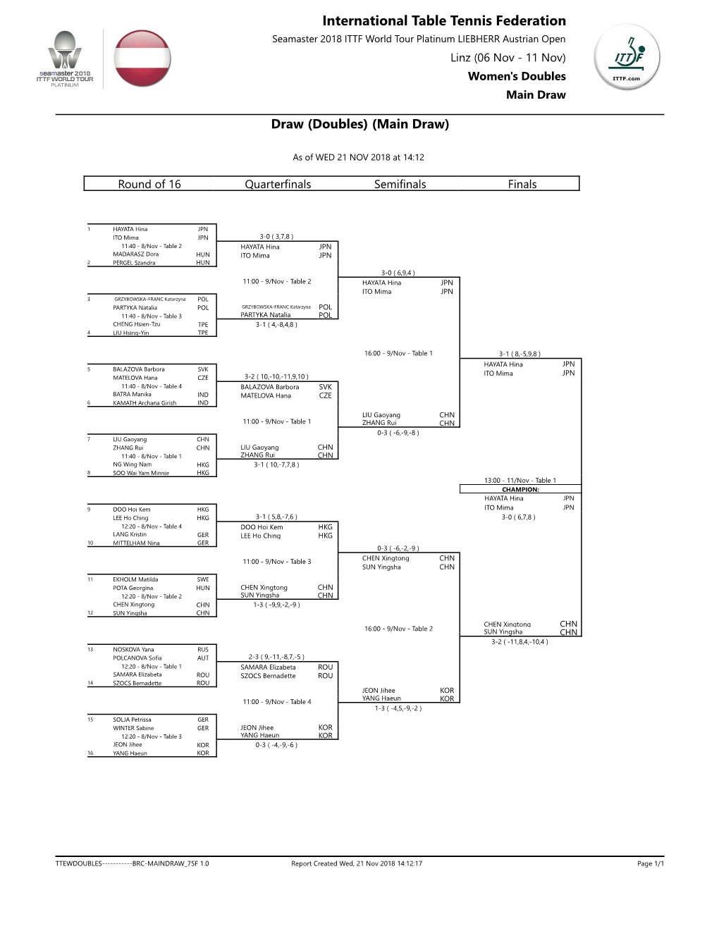 International Table Tennis Federation Seamaster 2018 ITTF World Tour Platinum LIEBHERR Austrian Open Linz (06 Nov - 11 Nov) Women's Doubles Main Draw