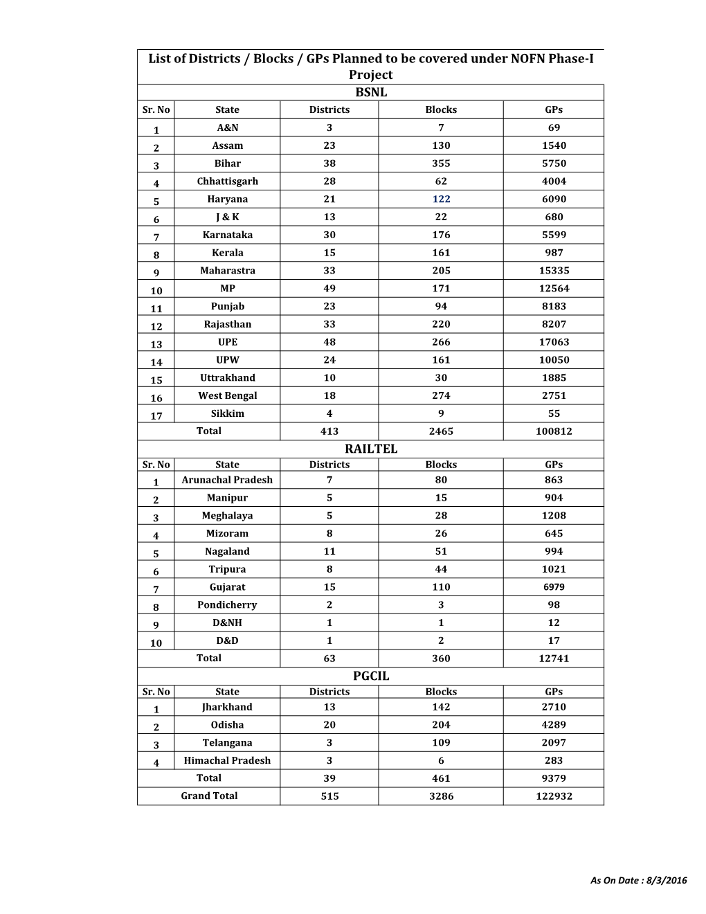 LIST of DISTRICTS/BLOCKS/Gps PLANNED to BE