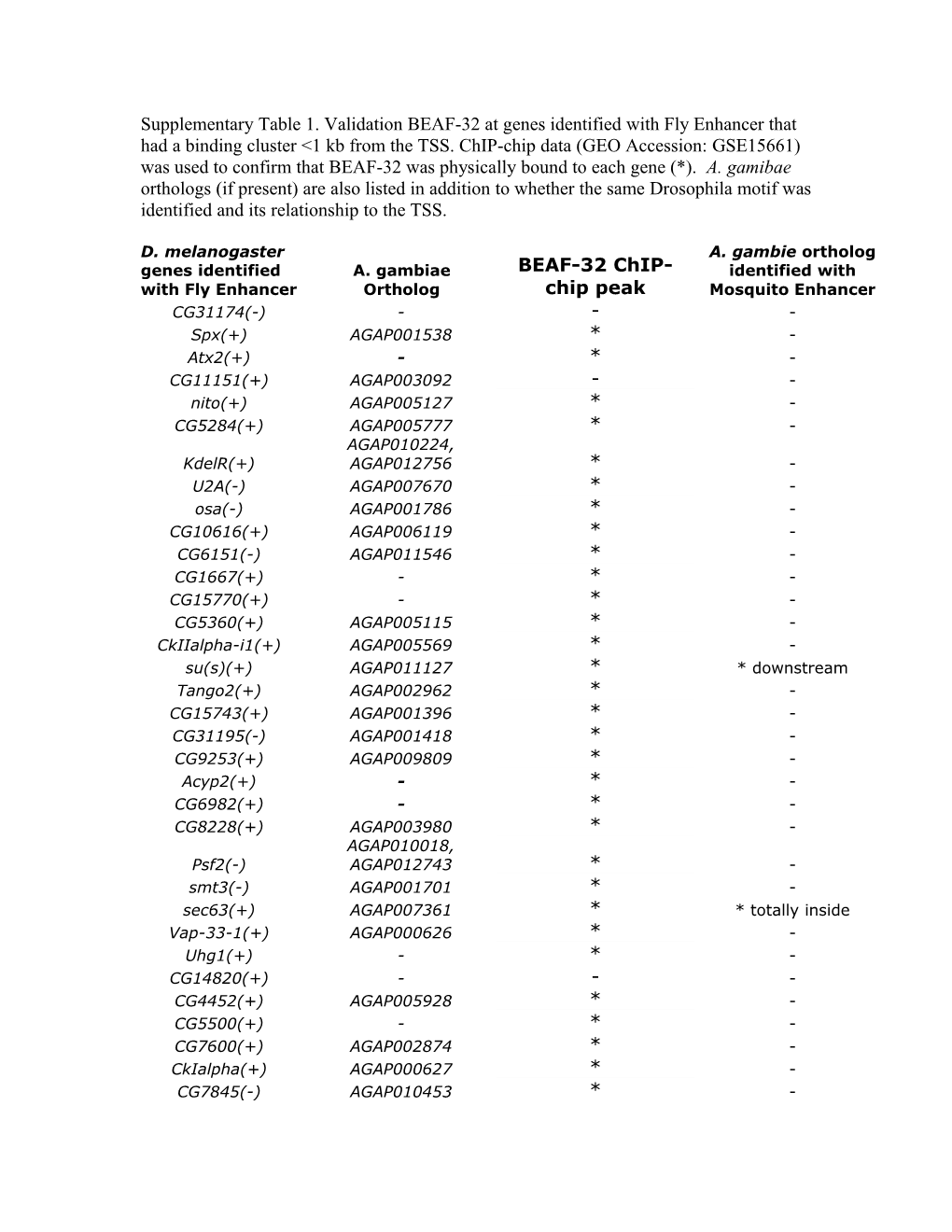 Supplementary Table 1. Validation BEAF-32 at Genes Identified with Fly Enhancer That Had