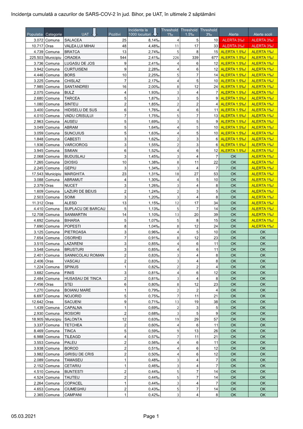 Incidenţa Cumulată a Cazurilor De SARS-COV-2 În Jud. Bihor, Pe UAT, În Ultimele 2 Săptămâni 05.03.2021 Page 1