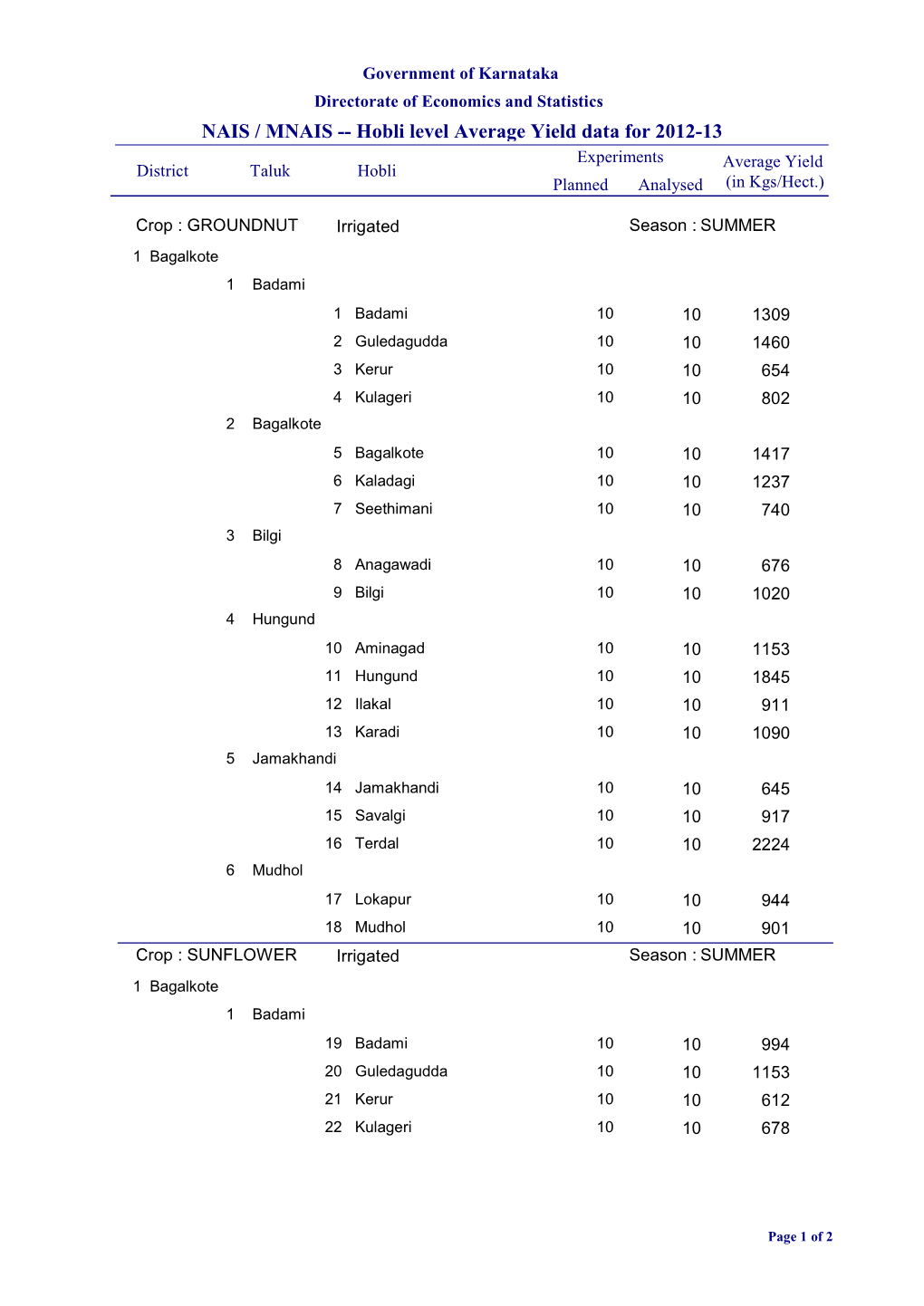 NAIS / MNAIS -- Hobli Level Average Yield Data for 2012-13 Experiments Average Yield District Taluk Hobli Planned Analysed (In Kgs/Hect.)