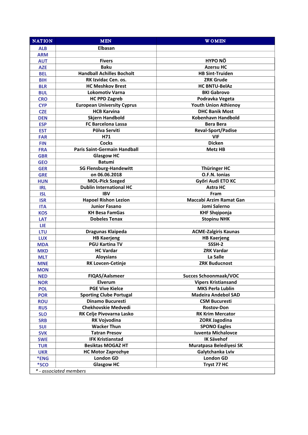 ALB Elbasan ARM AUT Fivers HYPO NÖ AZE Baku Azersu HC BEL Handball Achilles Bocholt HB Sint-Truiden BIH RK Izvidac Cen