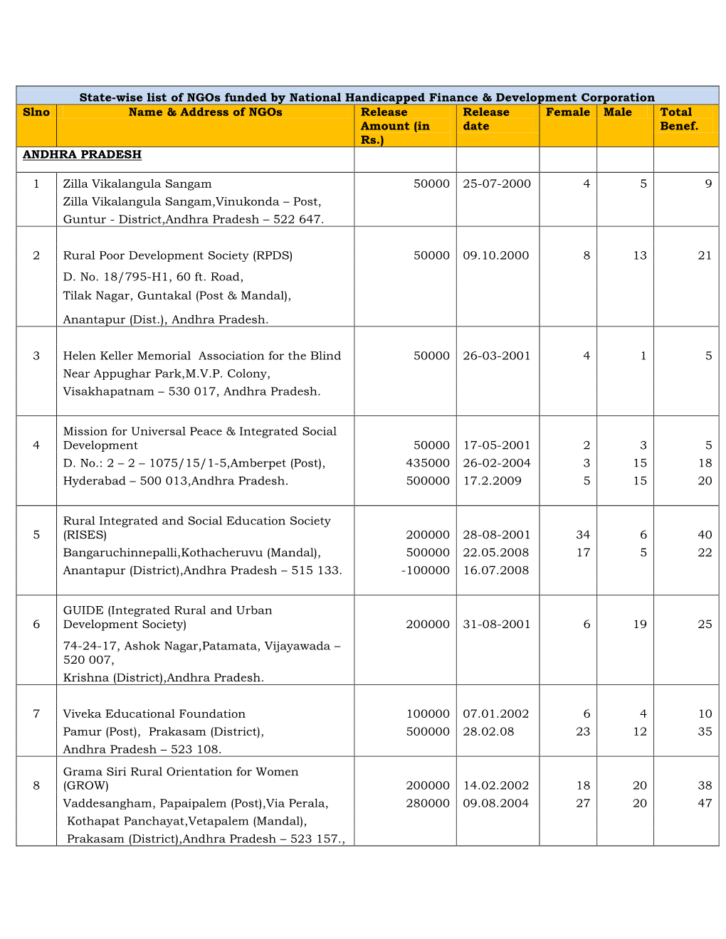 State-Wise List of Ngos Funded by National Handicapped