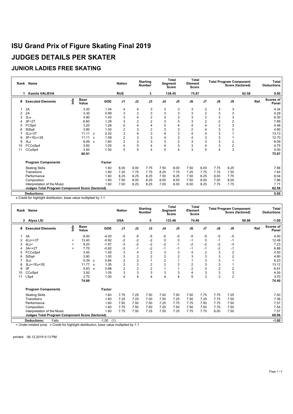 ISU Grand Prix of Figure Skating Final 2019 JUDGES DETAILS PER SKATER JUNIOR LADIES FREE SKATING