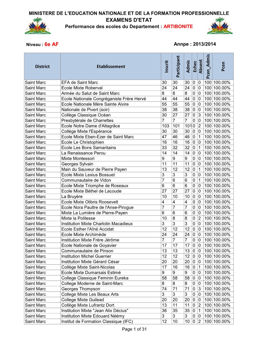 EXAMENS D'etat Performance Des Ecoles Du Departement : ARTIBONITE