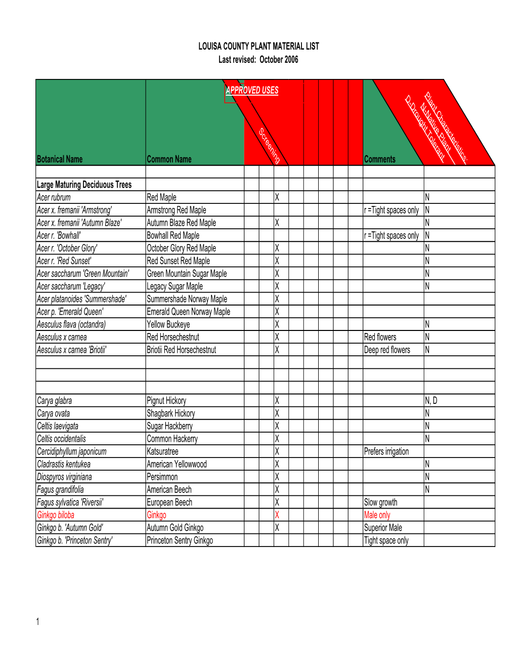 LOUISA COUNTY PLANT MATERIAL LIST Last Revised: October 2006