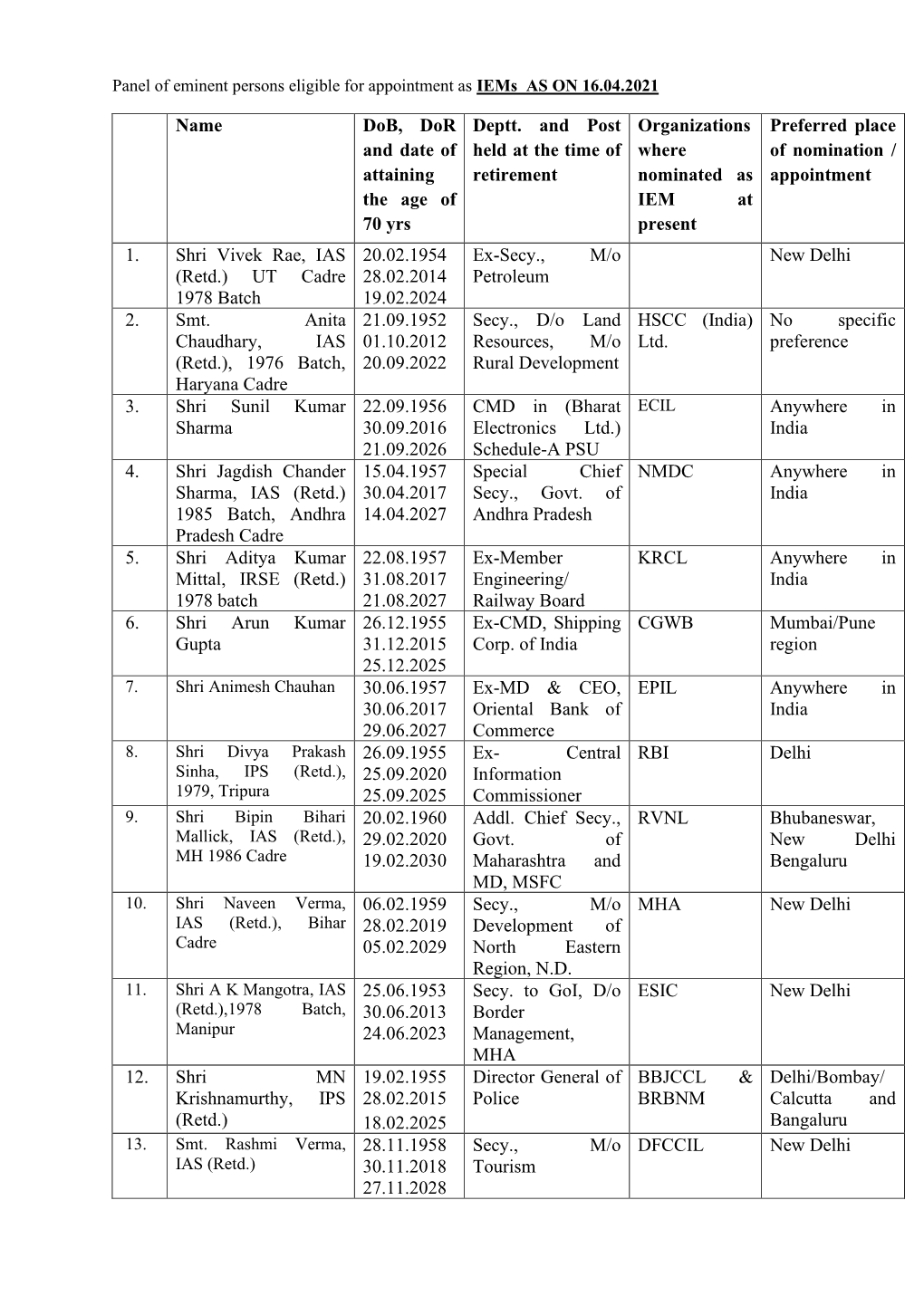 Name Dob, Dor and Date of Attaining the Age of 70 Yrs Deptt. and Post Held at the Time of Retirement Organizations Where Nomina