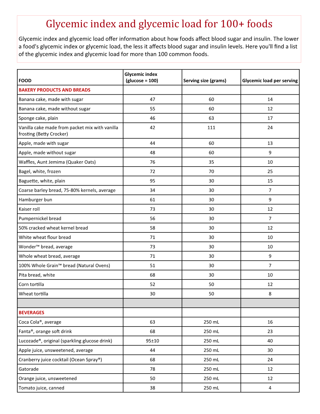 glycemic index and glycemic load for 100 foods