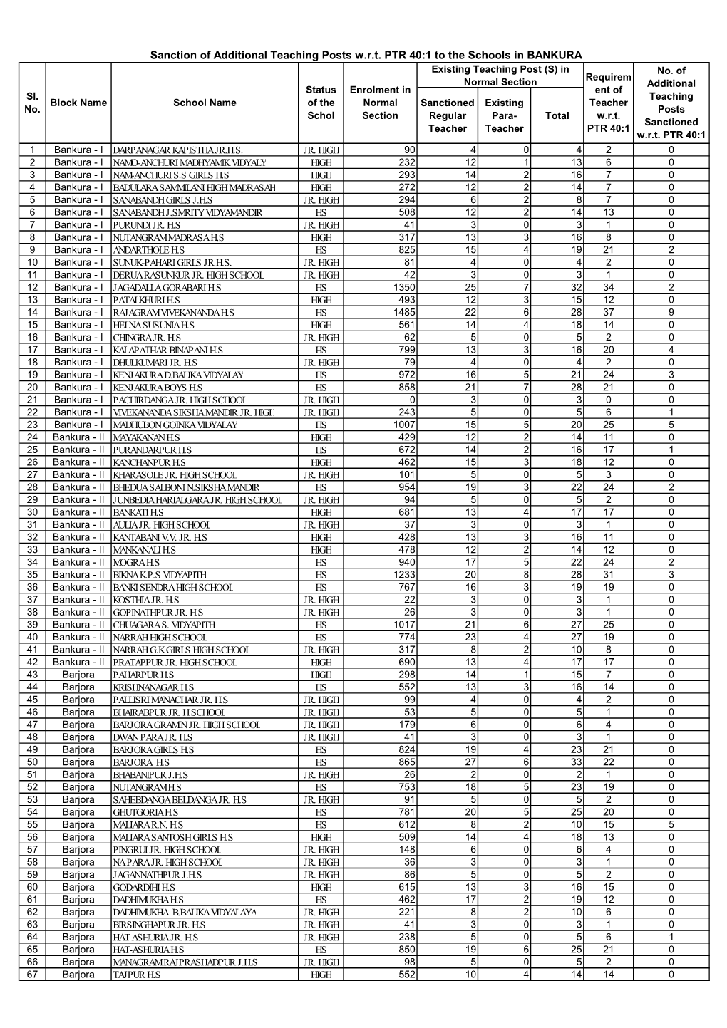 BANKURA Existing Teaching Post (S) in No